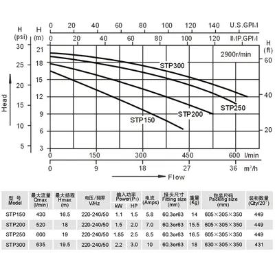 Pool Pump STP150 1.5HP/220V